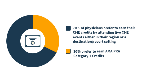 illustration 30% of physicians prefer to earn their CME credits by attending live CME events
