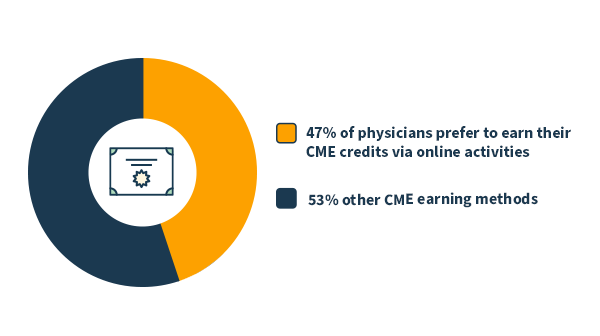 illustration 47% of physicians prefer to earn their CME credits via online
