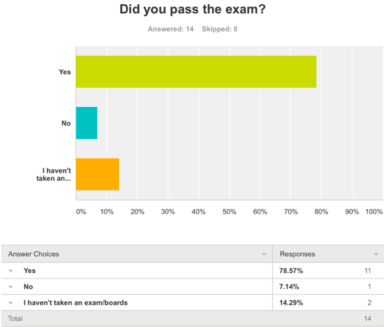 Dermatology Board Results