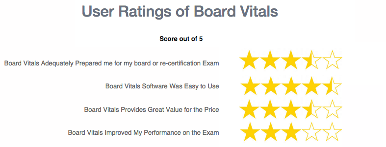 Dermatology Board Survey Results