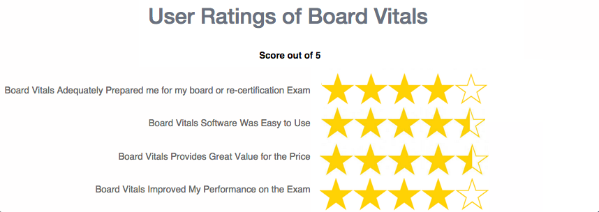 Family Medicine Board Survey Results