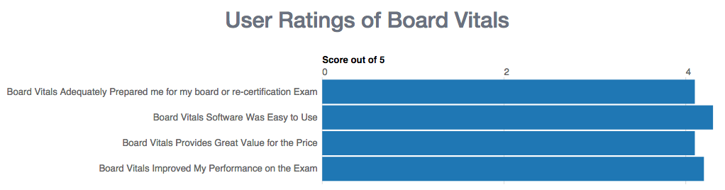 Neurology Board Survey Results