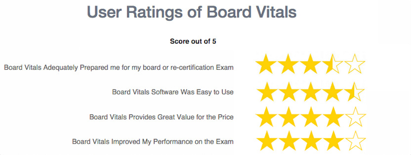 Pathology Board Survey Results