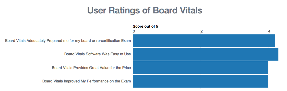 Psychiatry Board Survey Results