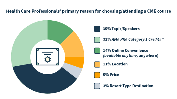 HCP illustration for choosing/attending a CME course