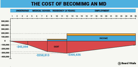 cost_of_becoming_doctor