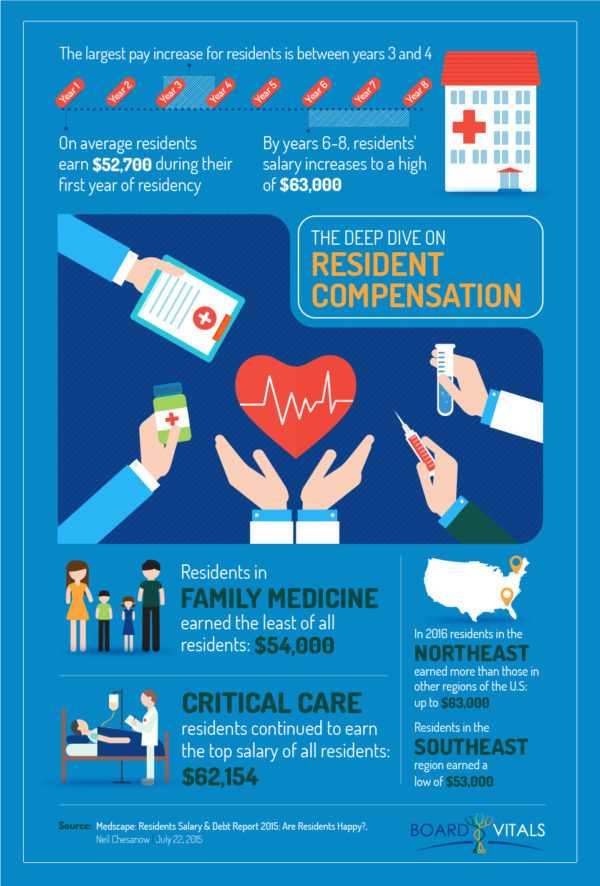 Resident pay