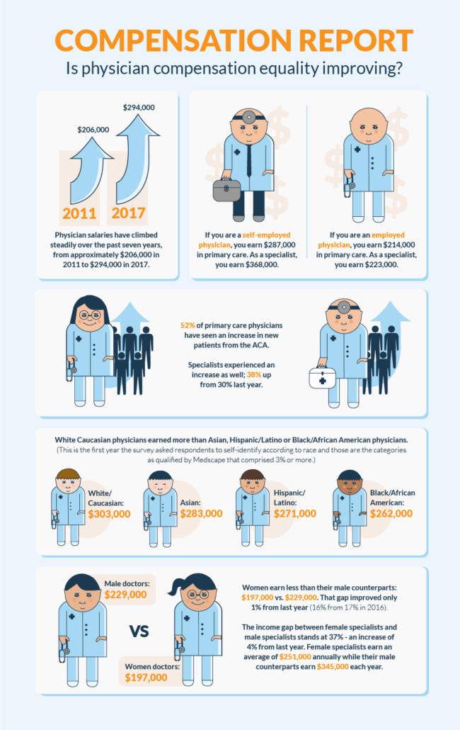 physician compensation