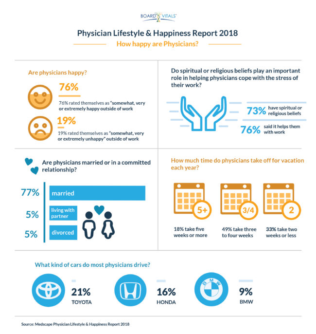 Physician Happiness: Are They As Happy As You'd Expect?