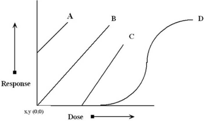 Dose Response Curve for Radiation Question Video Explanation
