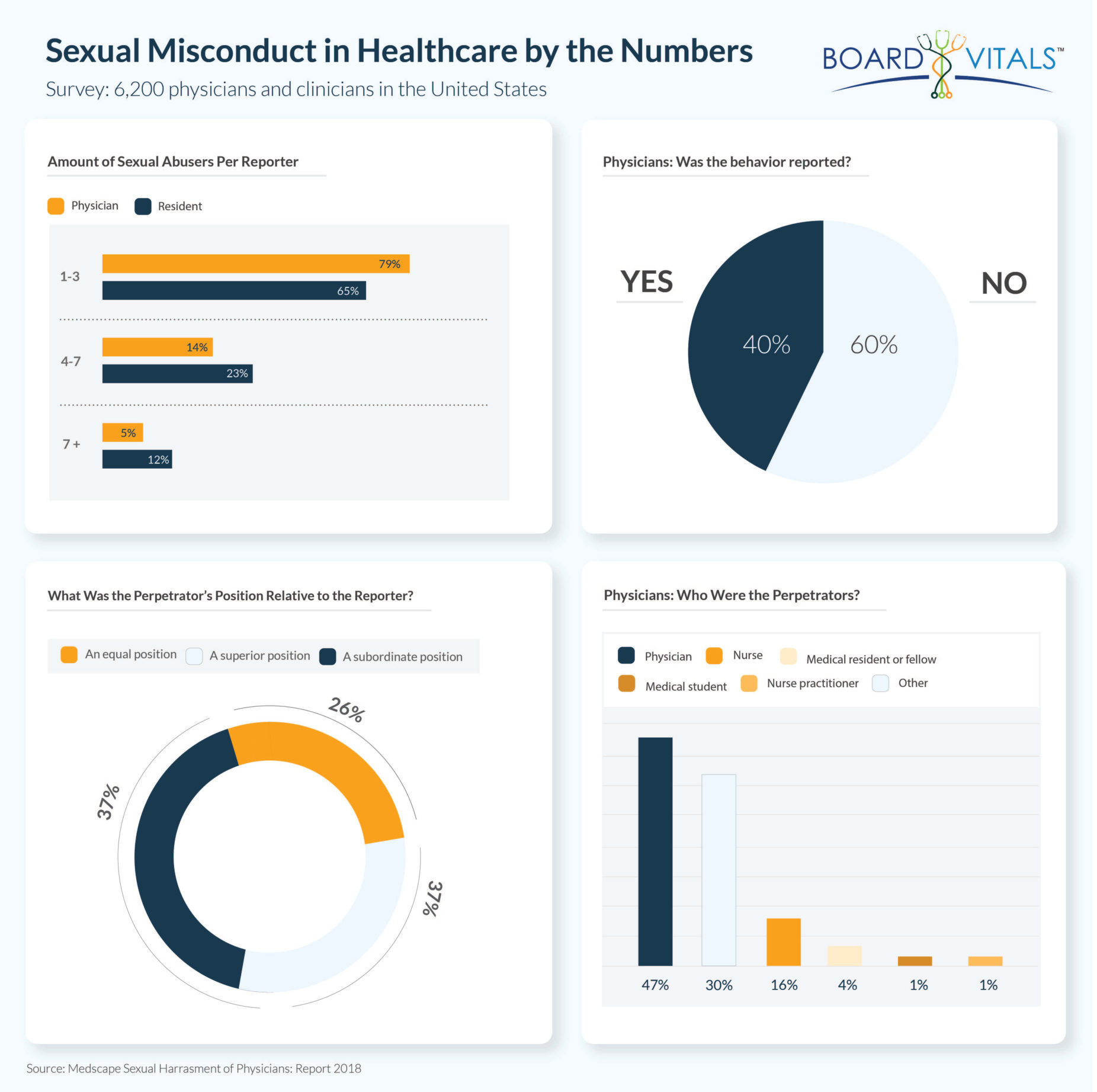 Identifying and Addressing Sexual Misconduct in Healthcare