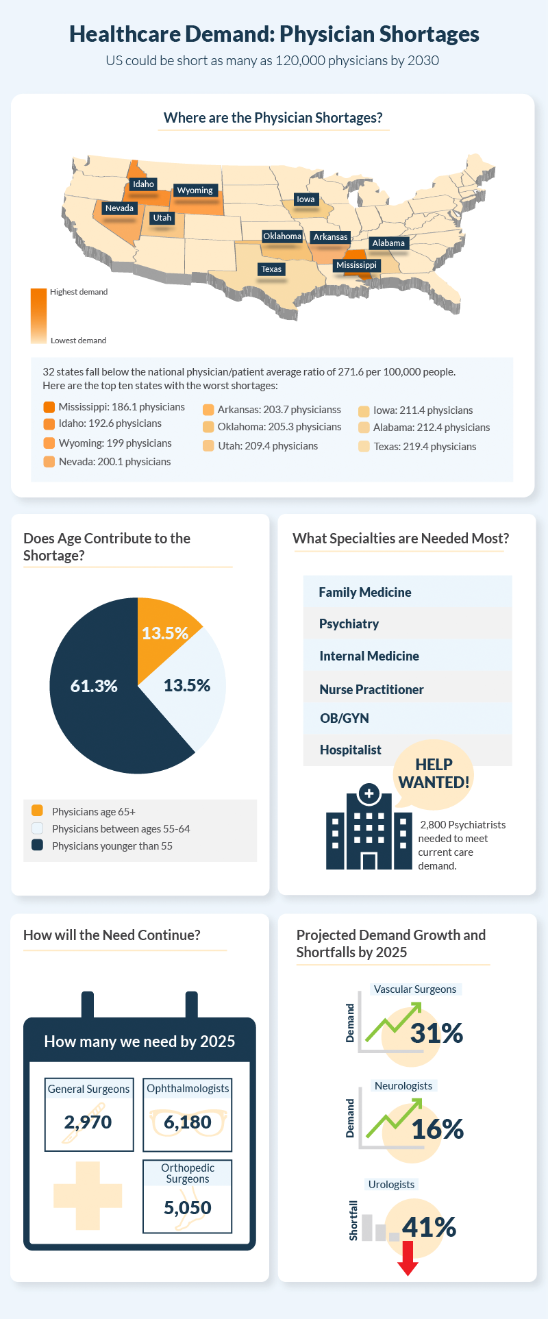 Healthcare Demand: Physician Shortages Infographic
